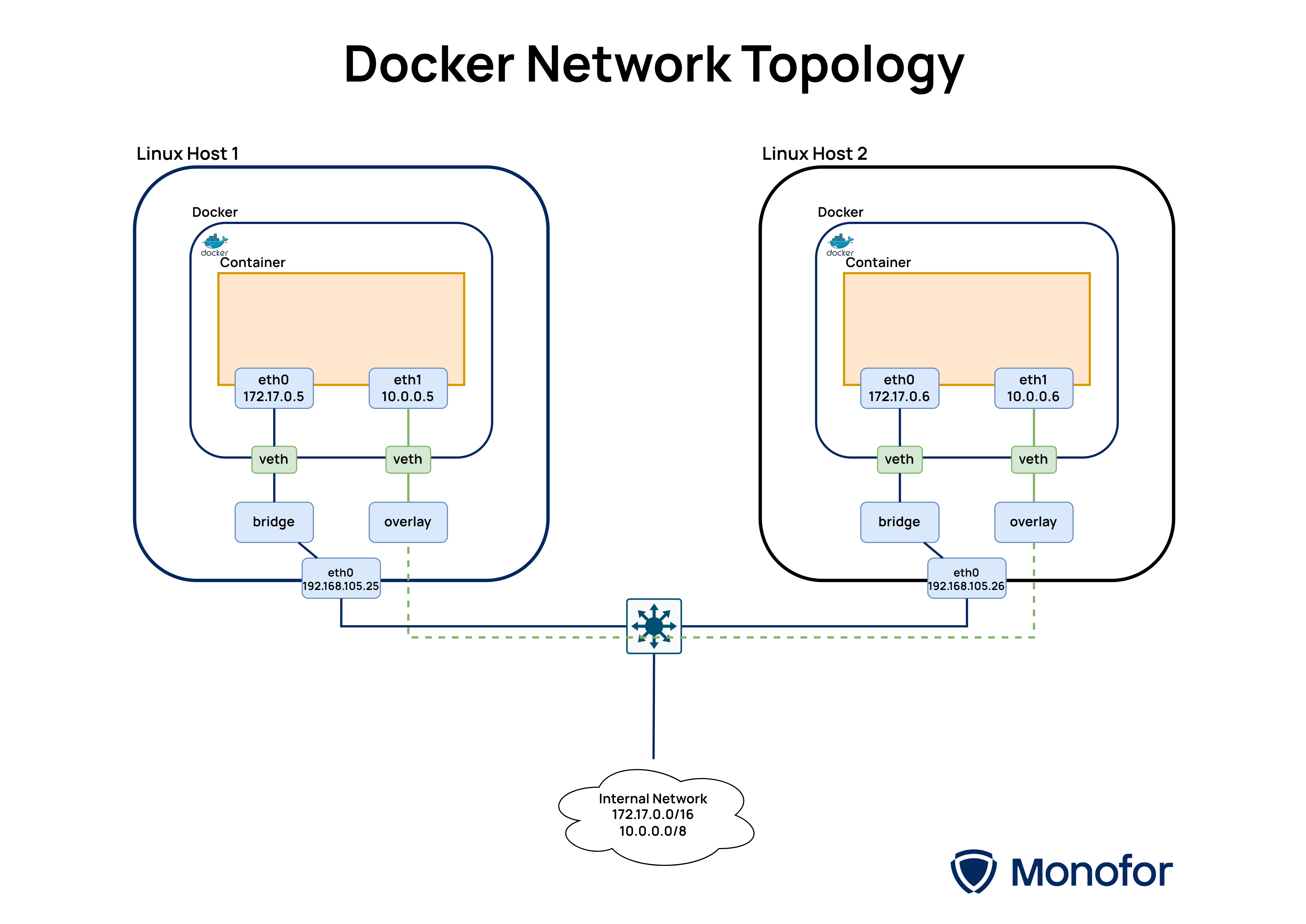 Docker-Subnet-Overlapping.png