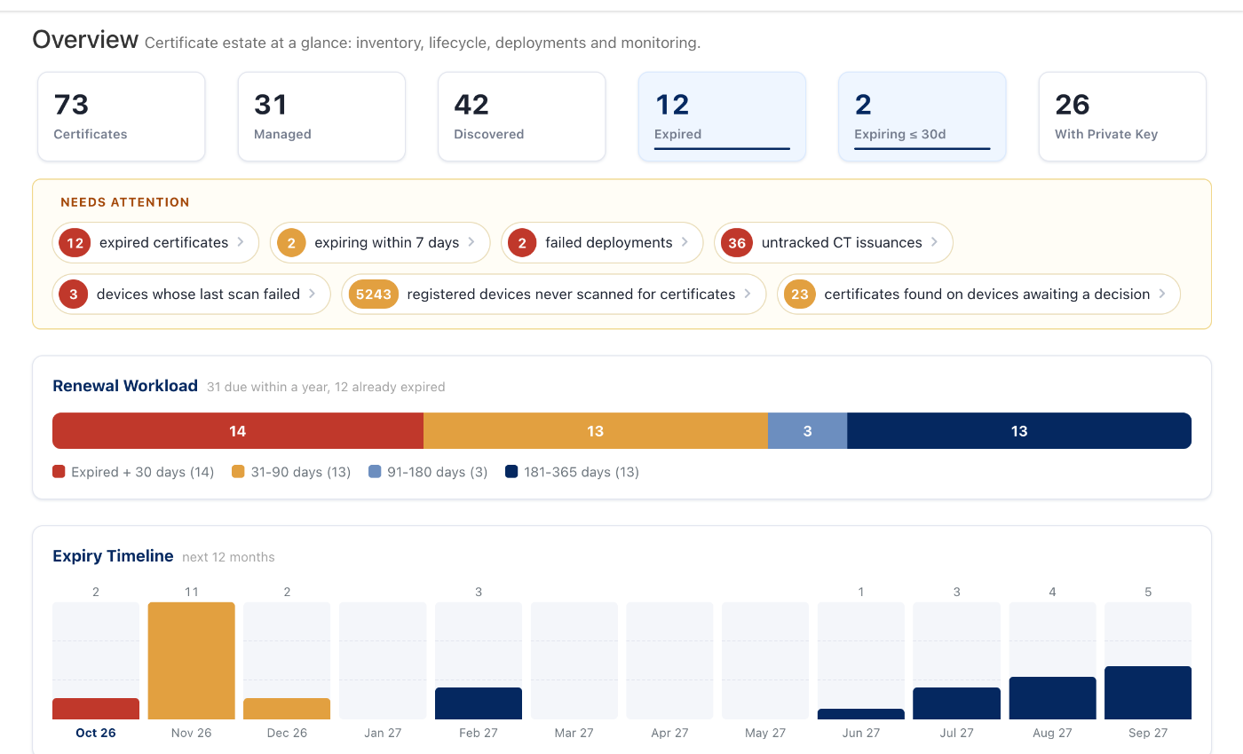 Certificates overview with counts, items needing attention, renewal workload and expiry timeline