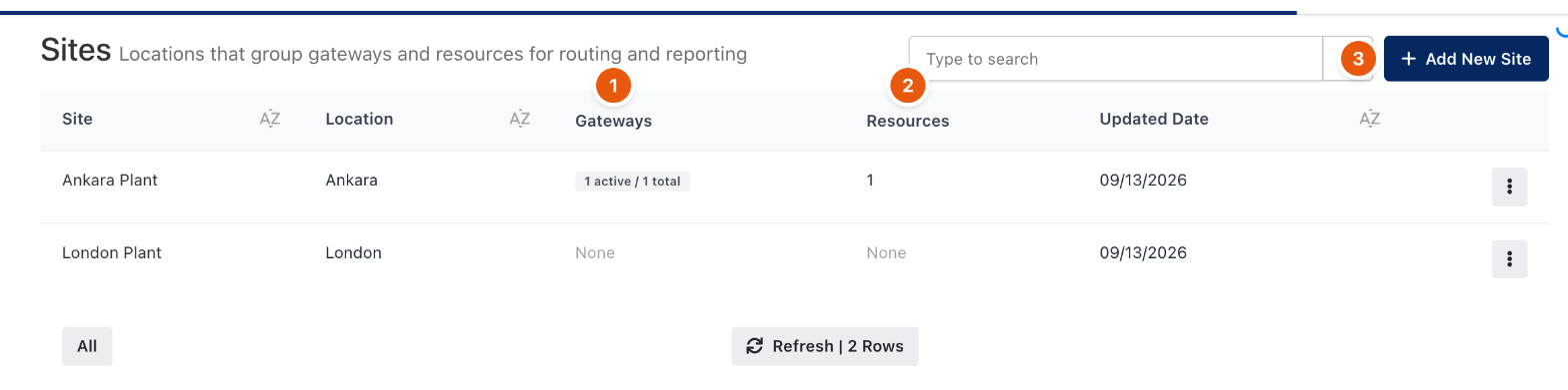Sites list with gateway and resource counts